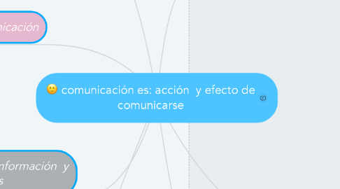 Mind Map: comunicación es: acción  y efecto de comunicarse