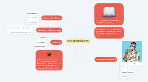 Mind Map: COMPRENCION LECTORA