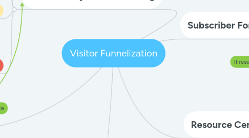 Mind Map: Visitor Funnelization