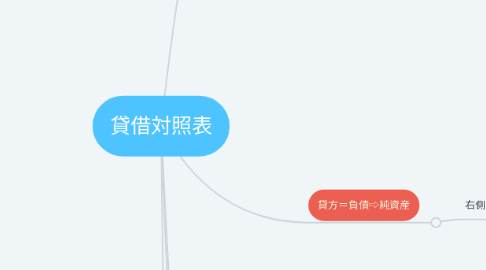 Mind Map: 貸借対照表