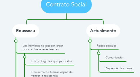 Mind Map: Contrato Social