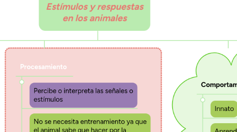 Mind Map: Estímulos y respuestas en los animales