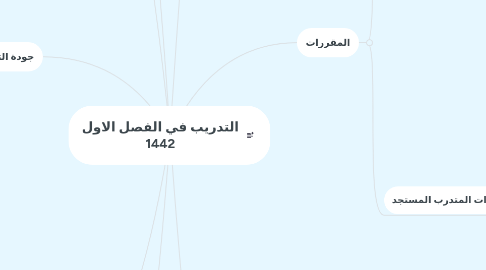 Mind Map: التدريب في الفصل الاول 1442