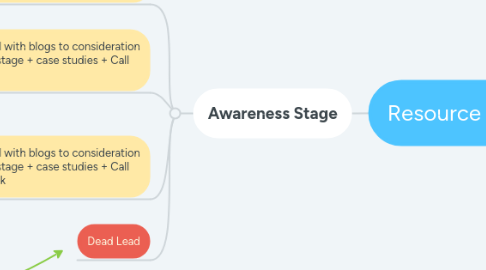 Mind Map: Resource Center Form