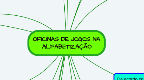 Mind Map: OFICINAS DE JOGOS NA ALFABETIZAÇÃO