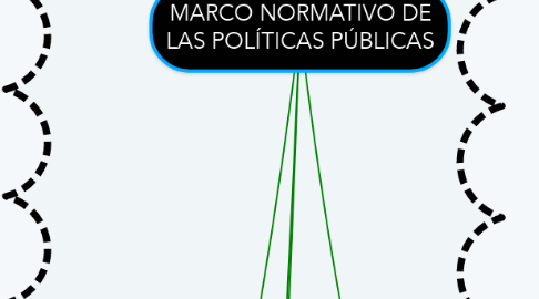 Mind Map: MARCO NORMATIVO DE LAS POLÍTICAS PÚBLICAS