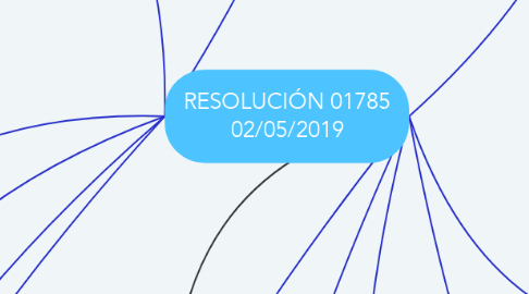 Mind Map: RESOLUCIÓN 01785 02/05/2019