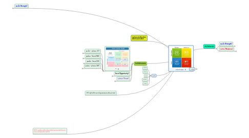 Mind Map: การวิเคราะห์ SWOT