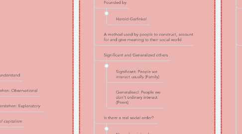 Mind Map: Sociological theories