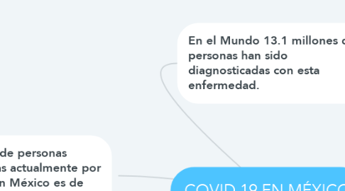 Mind Map: COVID 19 EN MÉXICO