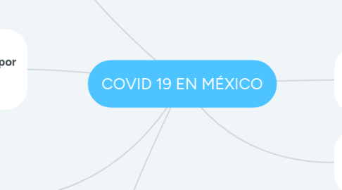 Mind Map: COVID 19 EN MÉXICO