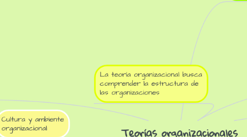 Mind Map: Teorías organizacionales