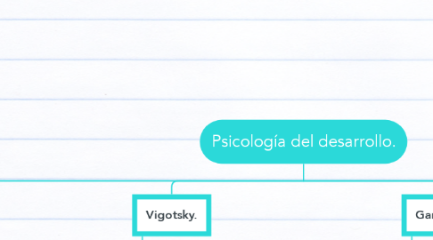 Mind Map: Psicología del desarrollo.