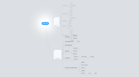 Mind Map: TRAVELLING