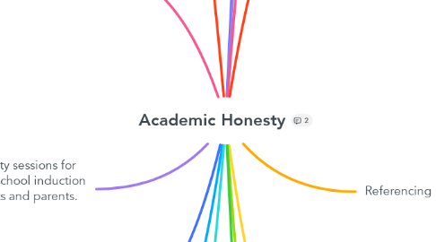 Mind Map: Academic Honesty