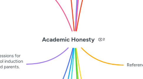 Mind Map: Academic Honesty