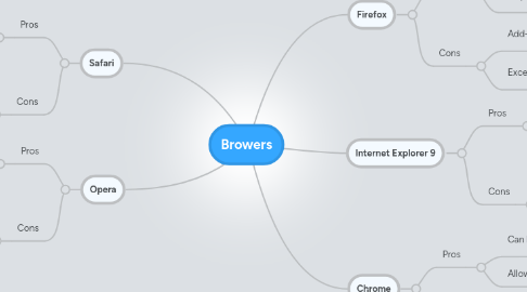 browers mindmeister mind map