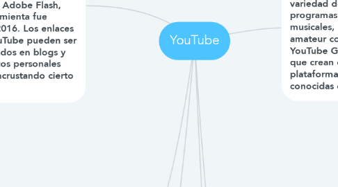 Mind Map: YouTube