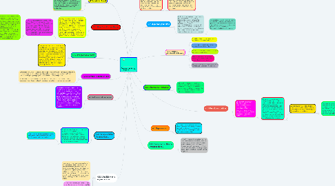 Mind Map: Administración de Proyectos