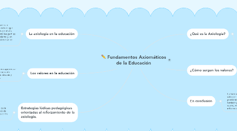 Mind Map: Fundamentos Axiomáticos de la Educación