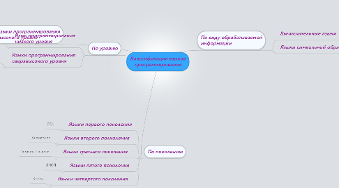 Mind Map: Классификация языков программирования