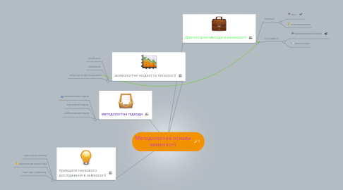 Mind Map: Методологічні основи акмеології