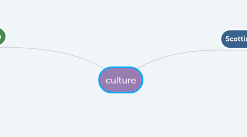 Mind Map: culture