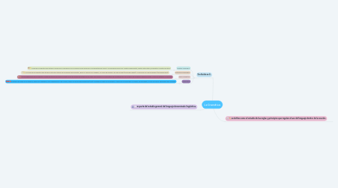 Mind Map: La Gramática