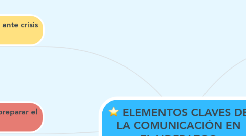 Mind Map: ELEMENTOS CLAVES DE LA COMUNICACIÓN EN EL LIDERAZGO