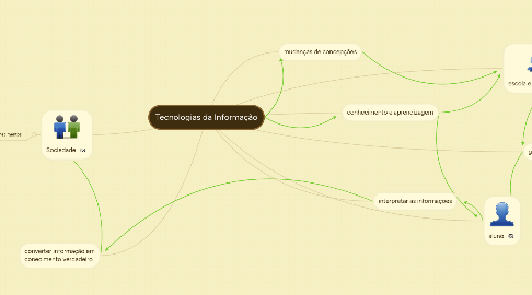 Mind Map: Tecnologias da Informação