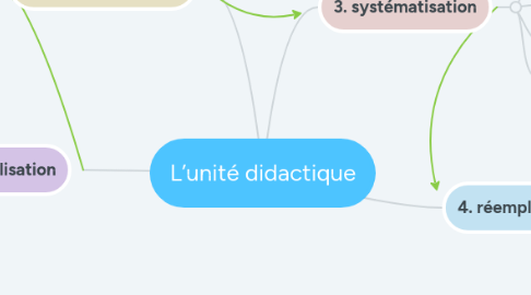 Mind Map: L’unité didactique