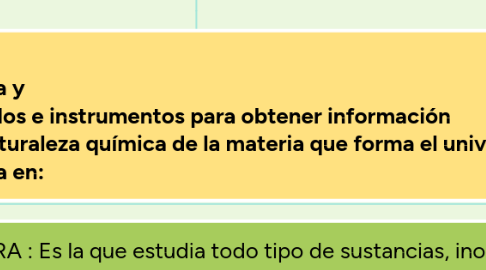 Mind Map: ______Ramas de la Química_____