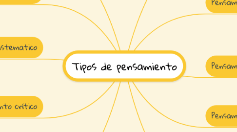 Mind Map: Tipos de pensamiento