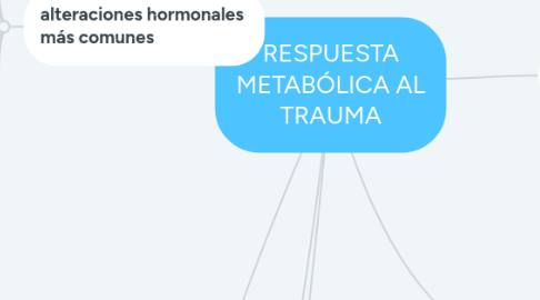 Mind Map: RESPUESTA METABÓLICA AL TRAUMA