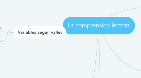 Mind Map: La comprensión lectora