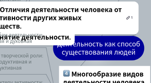 Mind Map: Деятельность как способ существования людей