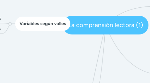 Mind Map: La comprensión lectora (1)