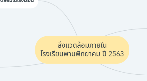 Mind Map: สิ่งแวดล้อมภายใน โรงเรียนพานพิทยาคม ปี 2563