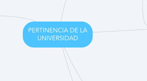 Mind Map: PERTINENCIA DE LA UNIVERSIDAD