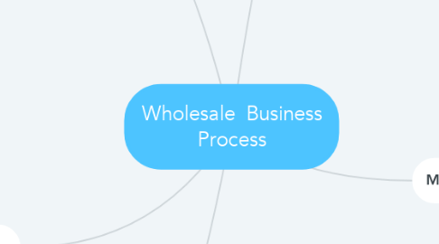 Mind Map: Wholesale  Business Process