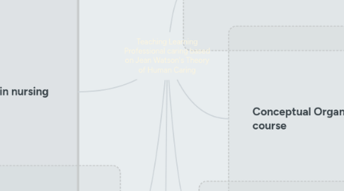 Mind Map: Teaching Learning Professional caring based on Jean Watson's Theory of Human Caring