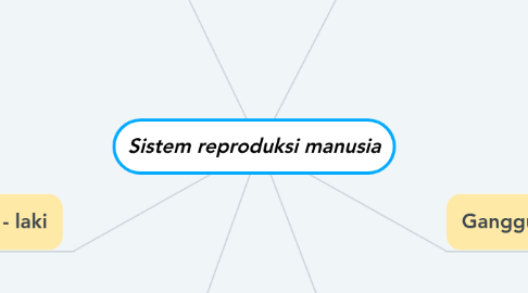 Mind Map: Sistem reproduksi manusia