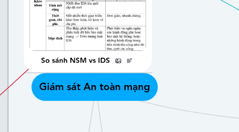 Mind Map: Giám sát An toàn mạng