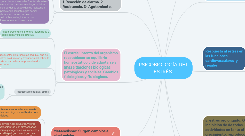 Mind Map: PSICOBIOLOGÍA DEL ESTRÉS.