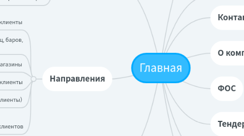 Mind Map: Главная