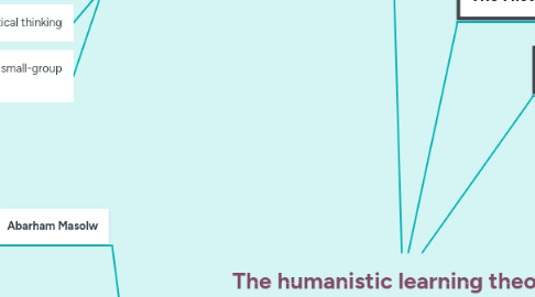 Mind Map: The humanistic learning theory