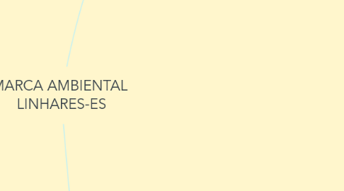 Mind Map: MARCA AMBIENTAL LINHARES-ES