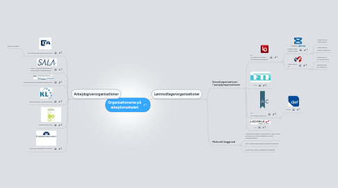 Mind Map: Organisationerne på arbejdsmarkedet