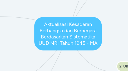 Mind Map: Aktualisasi Kesadaran Berbangsa dan Bernegara Berdasarkan Sistematika UUD NRI Tahun 1945 - MA