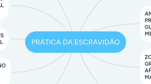 Mind Map: PRÁTICA DA ESCRAVIDÃO